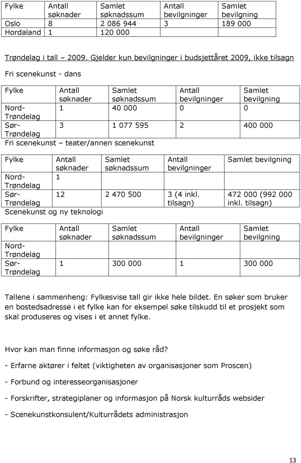 Gjelder kun bevilgninger i budsjettåret 2009, ikke tilsagn Fri scenekunst - dans Fylke Antall søknader Samlet søknadssum Antall bevilgninger Samlet bevilgning Nord- 1 40 000 0 0 Trøndelag Sør- 3 1