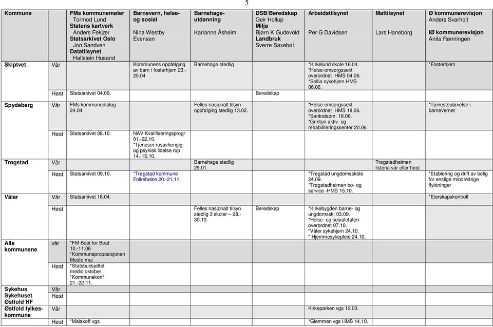 -15.10. Trøgstad Vår Barnehage stedlig 29.01. Statsarkivet 09.10. *Trøgstad kommune Folkehelse 20.-21.11. *Helse-omsorgssekt overordnet HMS 18.06. *Sentraladm. 18.06. *Grintun aktiv.