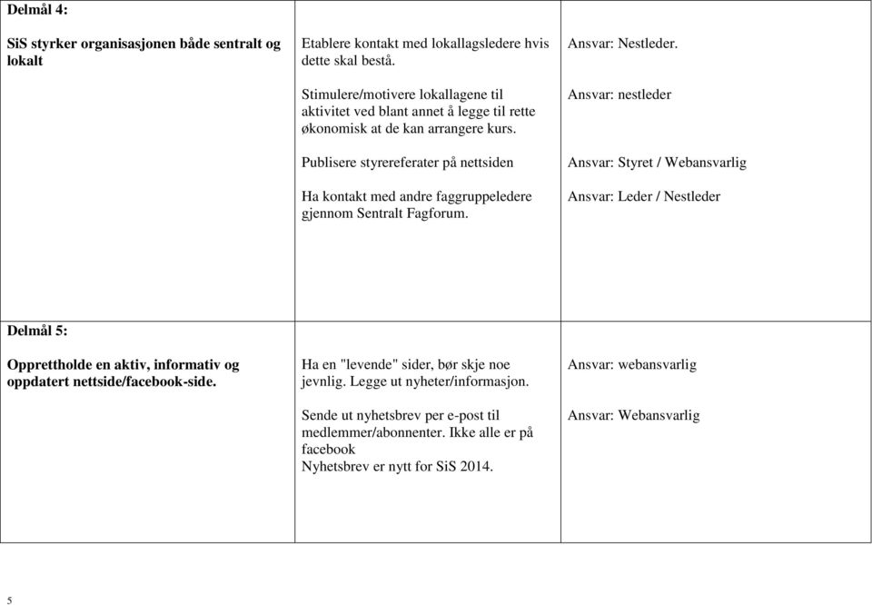 Publisere styrereferater på nettsiden Ha kontakt med andre faggruppeledere gjennom Sentralt Fagforum. Ansvar: Nestleder.