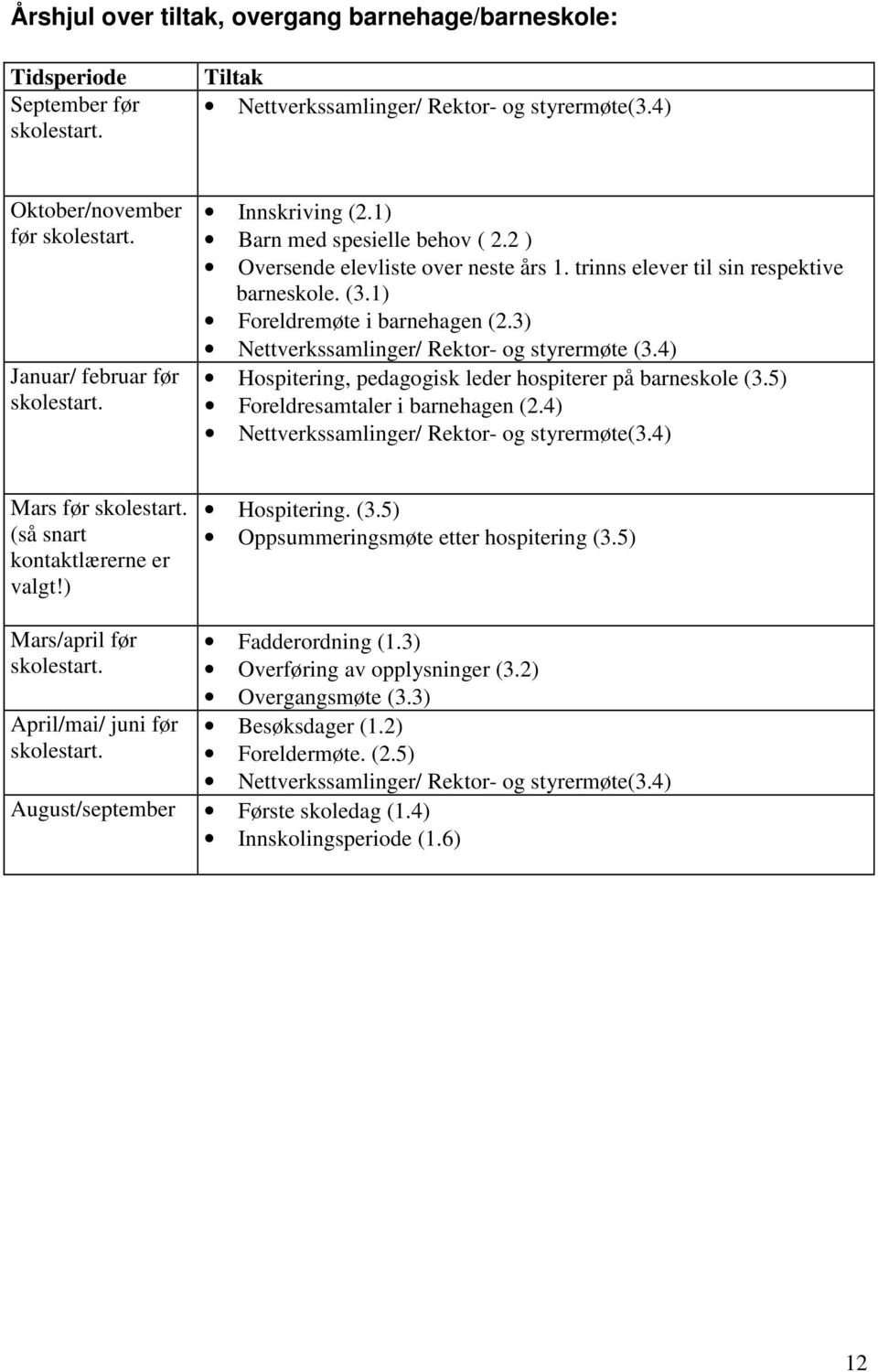 1) Foreldremøte i barnehagen (2.3) Nettverkssamlinger/ Rektor- og styrermøte (3.4) Hospitering, pedagogisk leder hospiterer på barneskole (3.5) Foreldresamtaler i barnehagen (2.