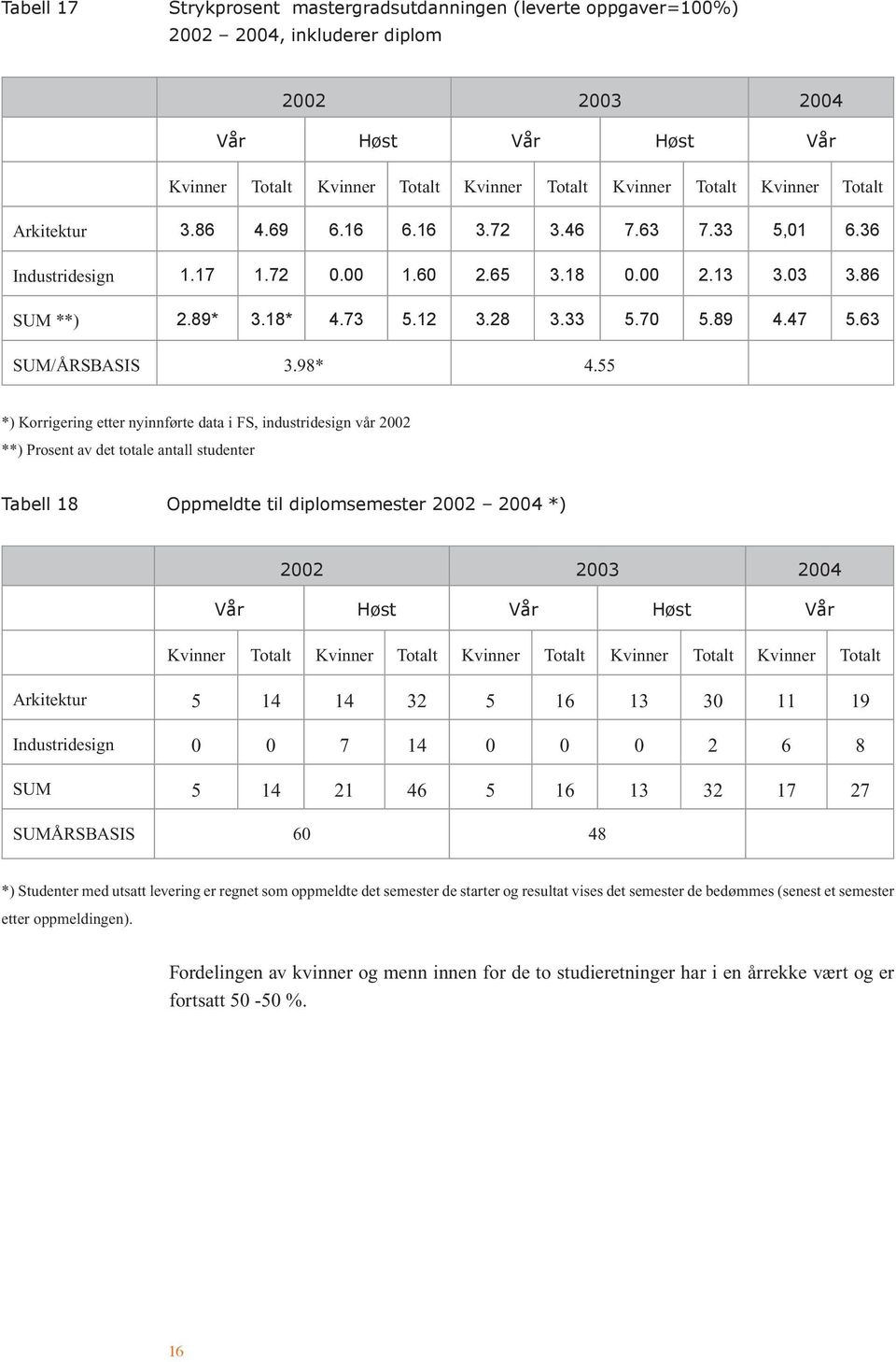 63 SUM/ÅRSBASIS 3.98* 4.