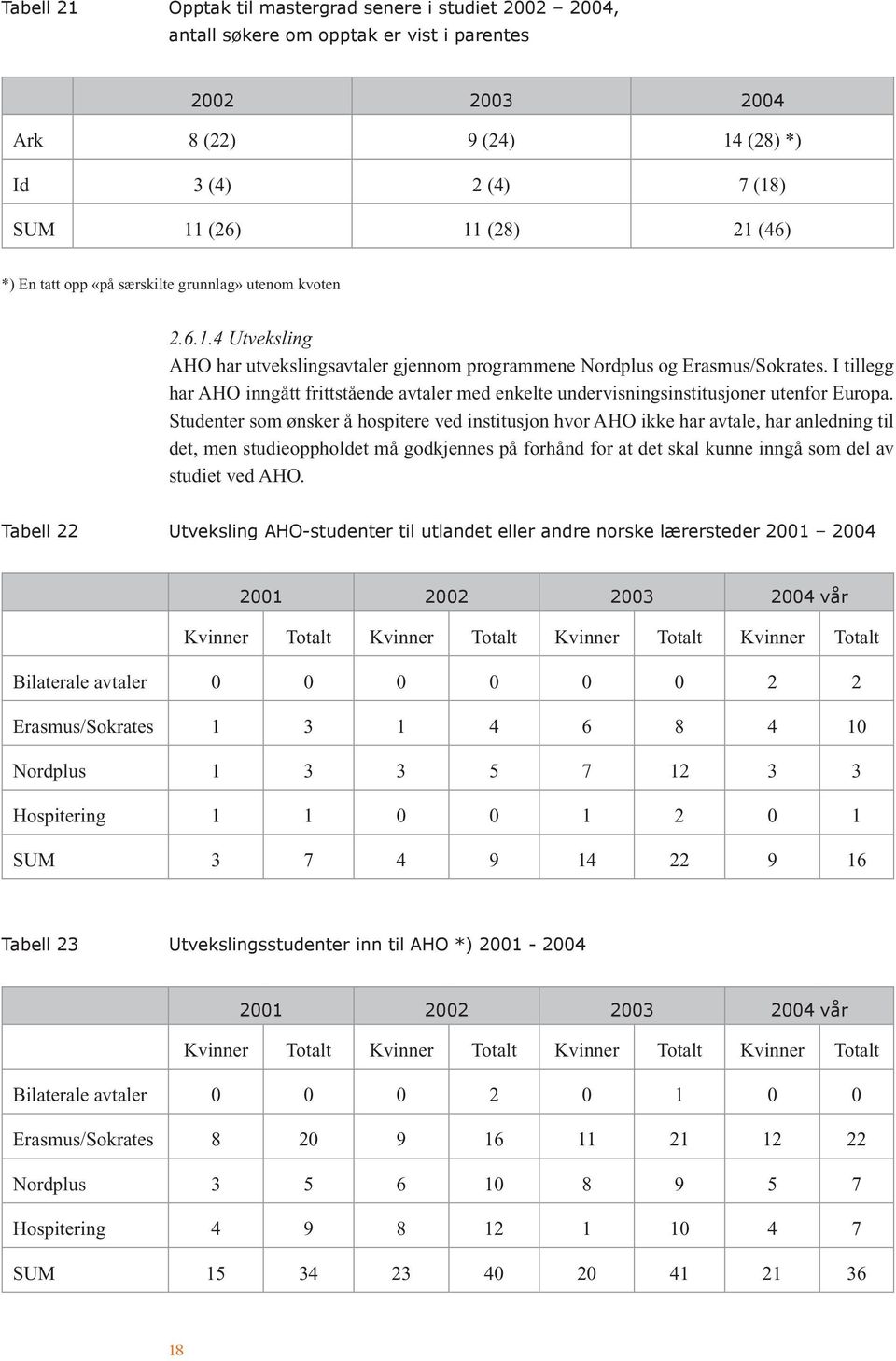 I tillegg har AHO inngått frittstående avtaler med enkelte undervisningsinstitusjoner utenfor Europa.