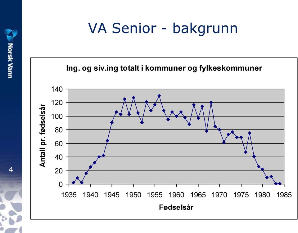 ing totalt i kommuner og fylkeskommuner 140