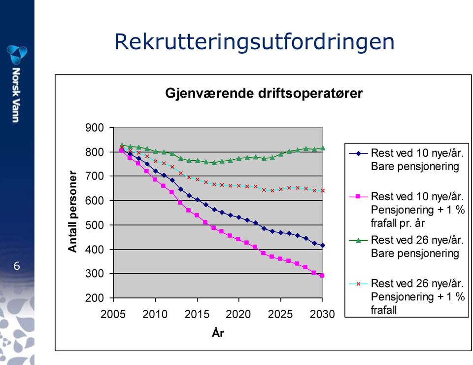 Bare pensjonering 6 600 500 400 300 200 2005 2010 2015 2020 2025 2030 År Rest