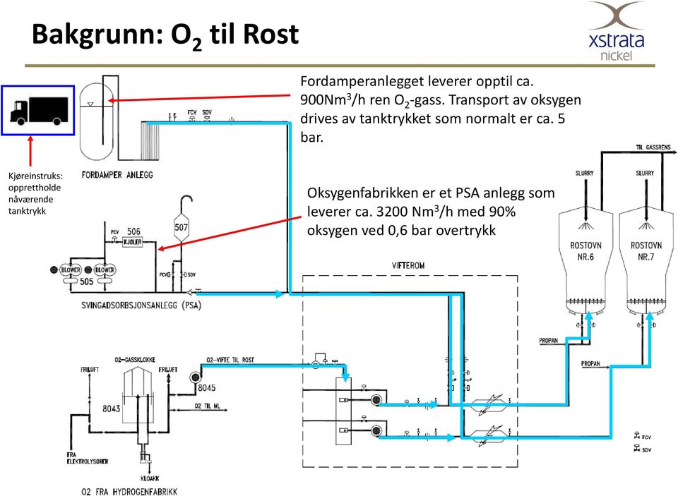 Transport av oksygen drives av tanktrykket som normalt er ca. 5 bar.