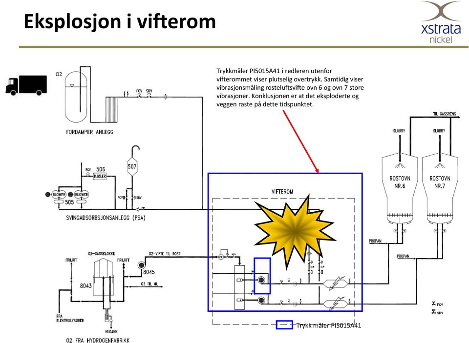 Samtidig viser vibrasjonsmåling rosteluftsvifte ovn 6 og ovn 7 store