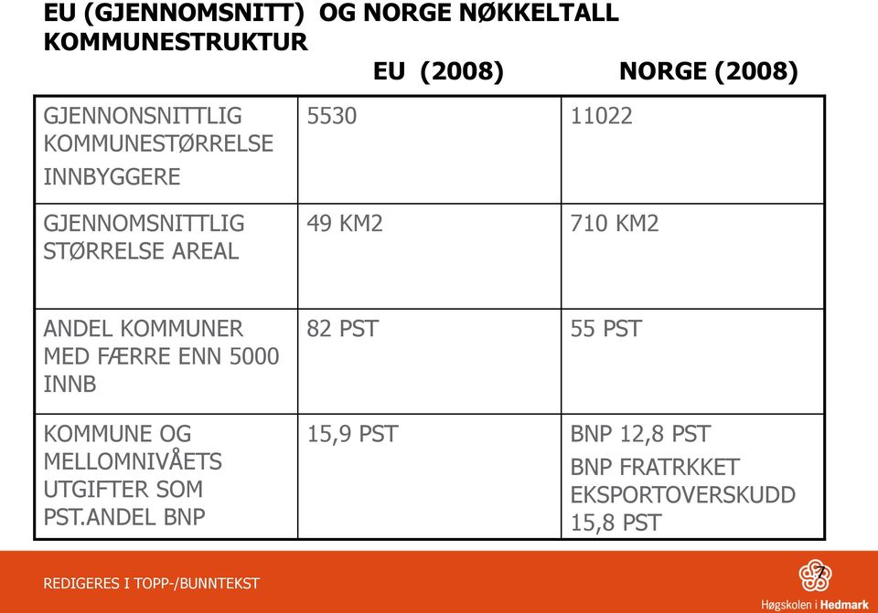 49 KM2 710 KM2 ANDEL KOMMUNER MED FÆRRE ENN 5000 INNB KOMMUNE OG MELLOMNIVÅETS