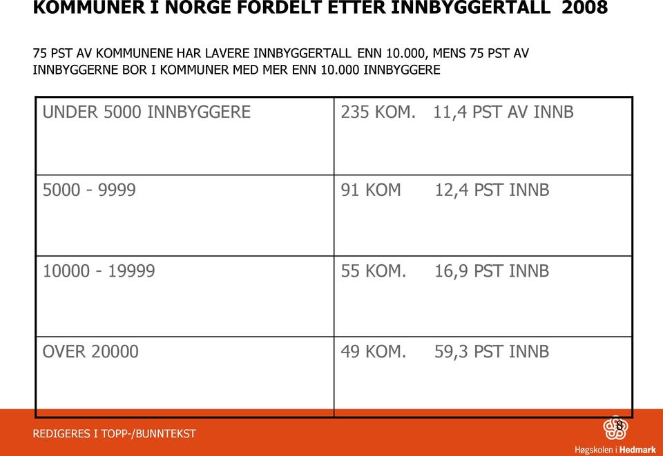 000, MENS 75 PST AV INNBYGGERNE BOR I KOMMUNER MED MER ENN 10.