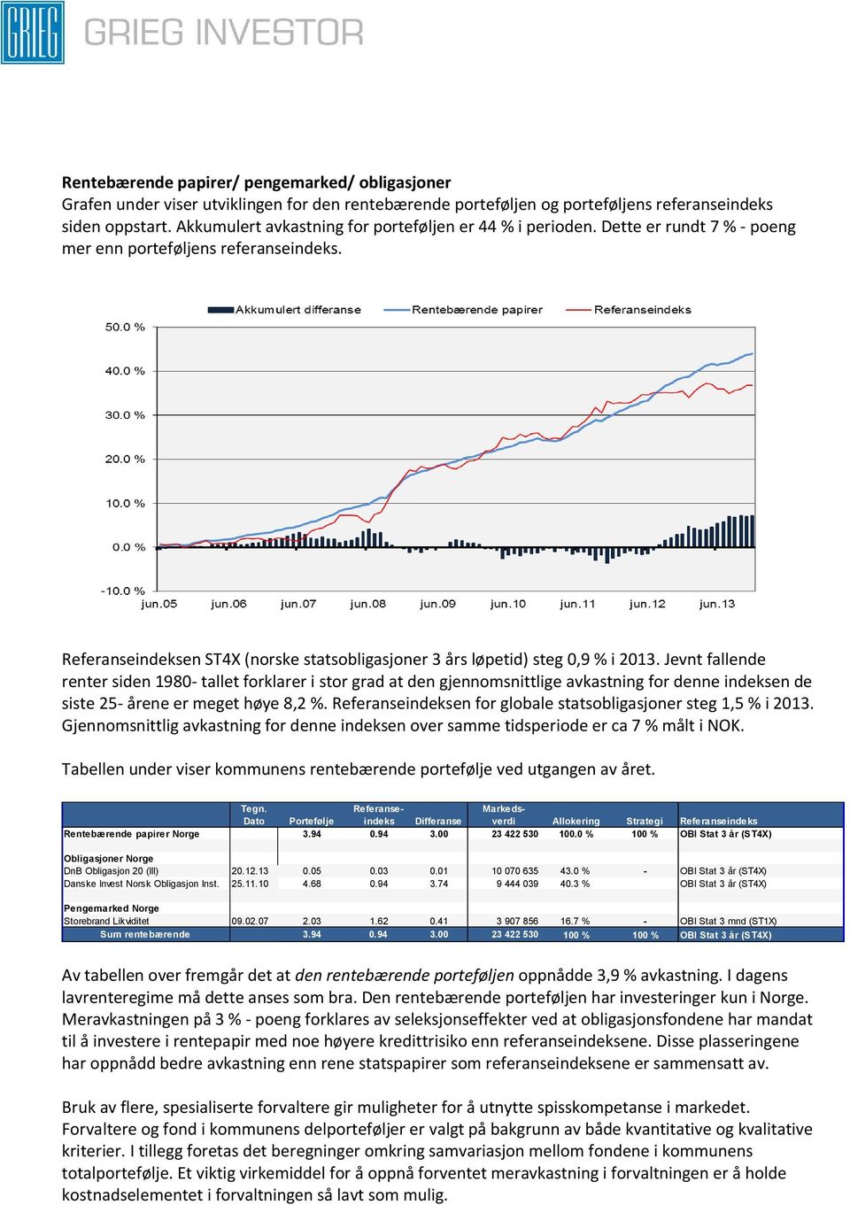 Referanseindeksen ST4X (norske statsobligasjoner 3 års løpetid) steg 0,9 % i 2013.