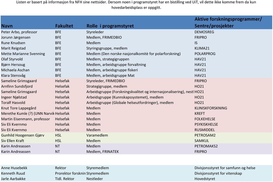 KLIMA21 Mette Marianne Svenning BFE Medlem (Den norske nasjonalkomitè for polarforskning) POLARPROG Olaf Styrvold BFE Medlem, strategigruppen HAV21 Bjørn Hersoug BFE Medlem, arbeidsgruppe forvaltning