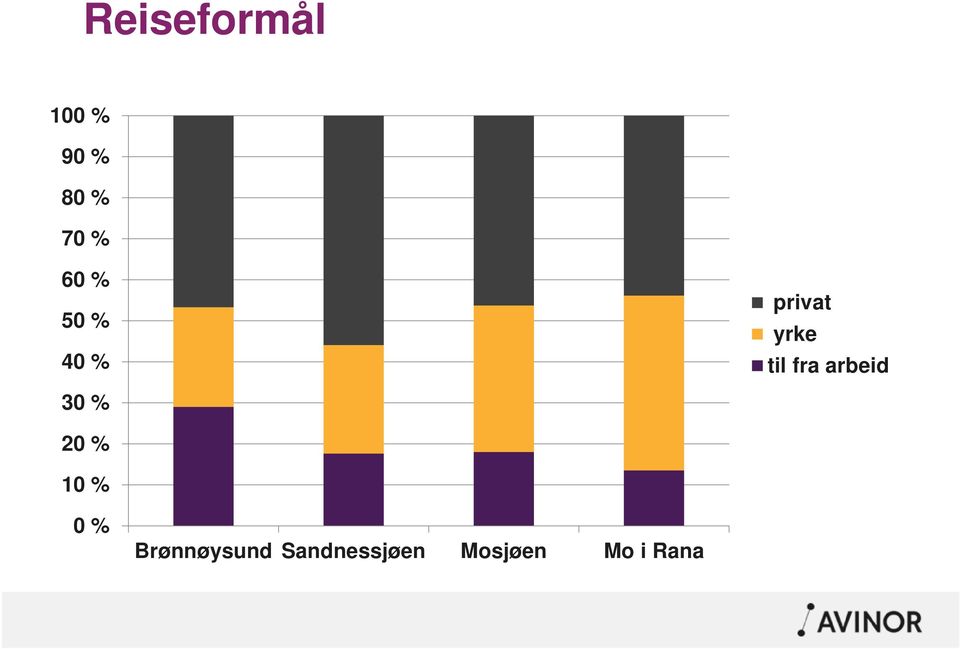 fra arbeid 30 % 20 % 10 % 0 %