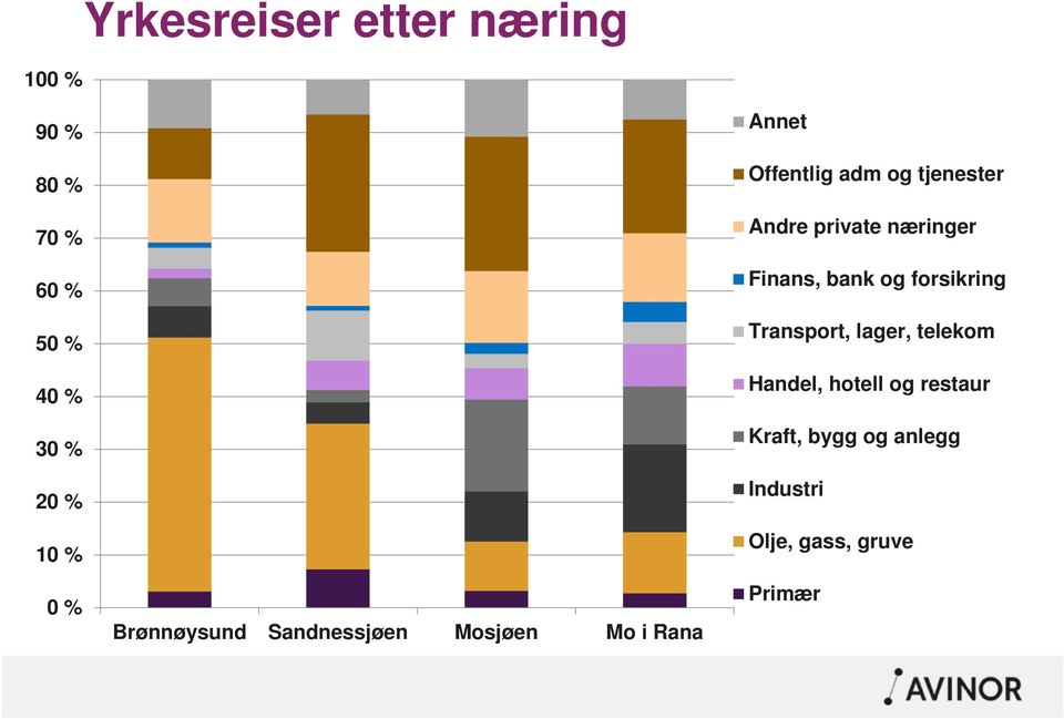 Andre private næringer Finans, bank og forsikring Transport, lager, telekom