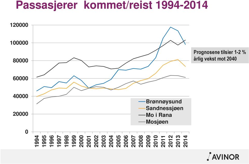 Sandnessjøen Mo i Rana Mosjøen 0 1994 1995 1996 1997 1998 1999