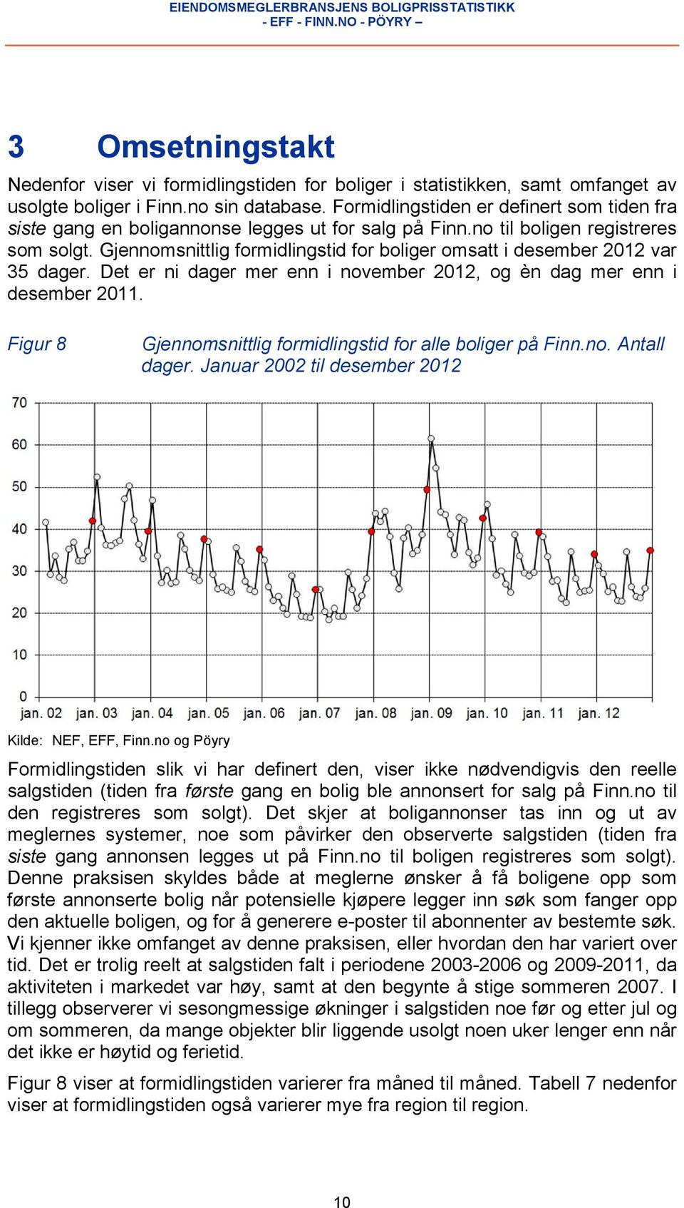 Gjennomsnittlig formidlingstid for boliger omsatt i desember 2012 var 35 dager. Det er ni dager mer enn i november 2012, og èn dag mer enn i desember 2011.