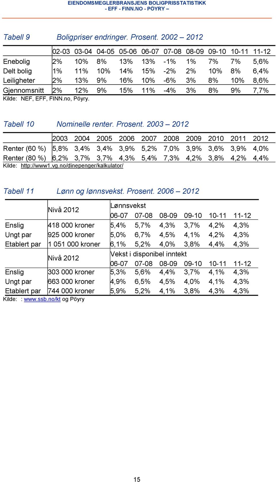 3% 8% 10% 8,6% Gjennomsnitt 2% 12% 9% 15% 11% -4% 3% 8% 9% 7,7% Kilde: NEF, EFF, FINN.no, Pöyry. Note: Tallene i 2011 gjelder tom. fjerde kvartal. Tabell 10 Nominelle renter. Prosent.
