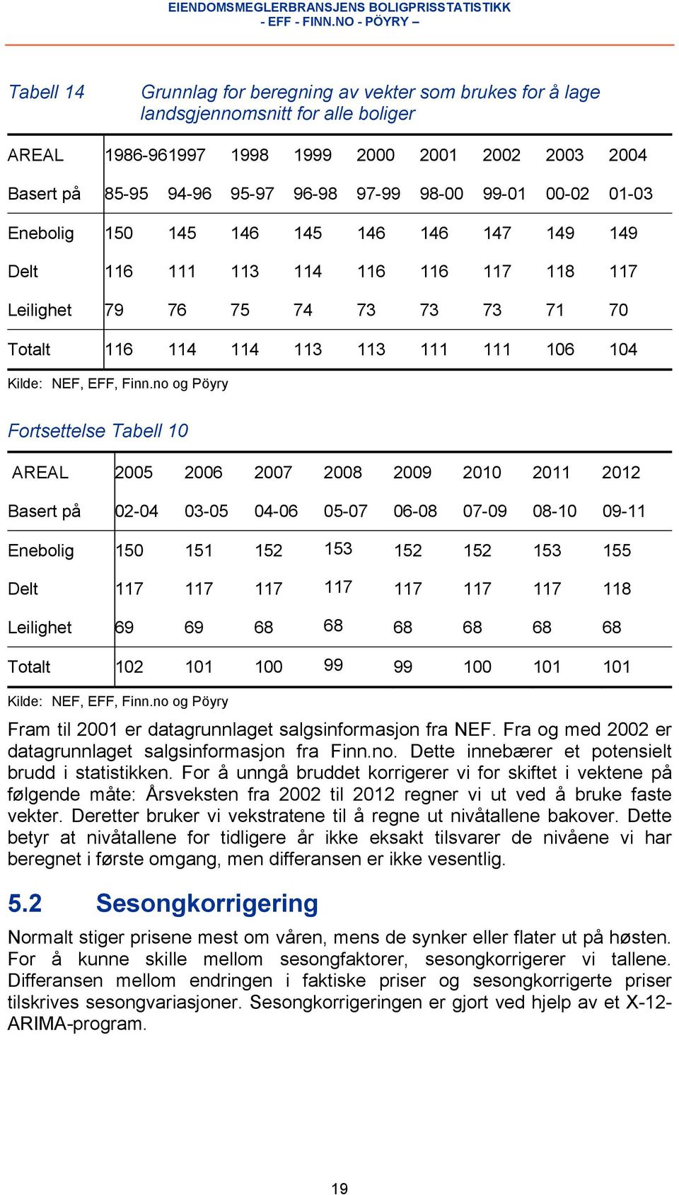 Tabell 10 AREAL 2005 2006 2007 2008 2009 2010 2011 2012 Basert på 02-04 03-05 04-06 05-07 06-08 07-09 08-10 09-11 Enebolig 150 151 152 153 152 152 153 155 Delt 117 117 117 117 117 117 117 118