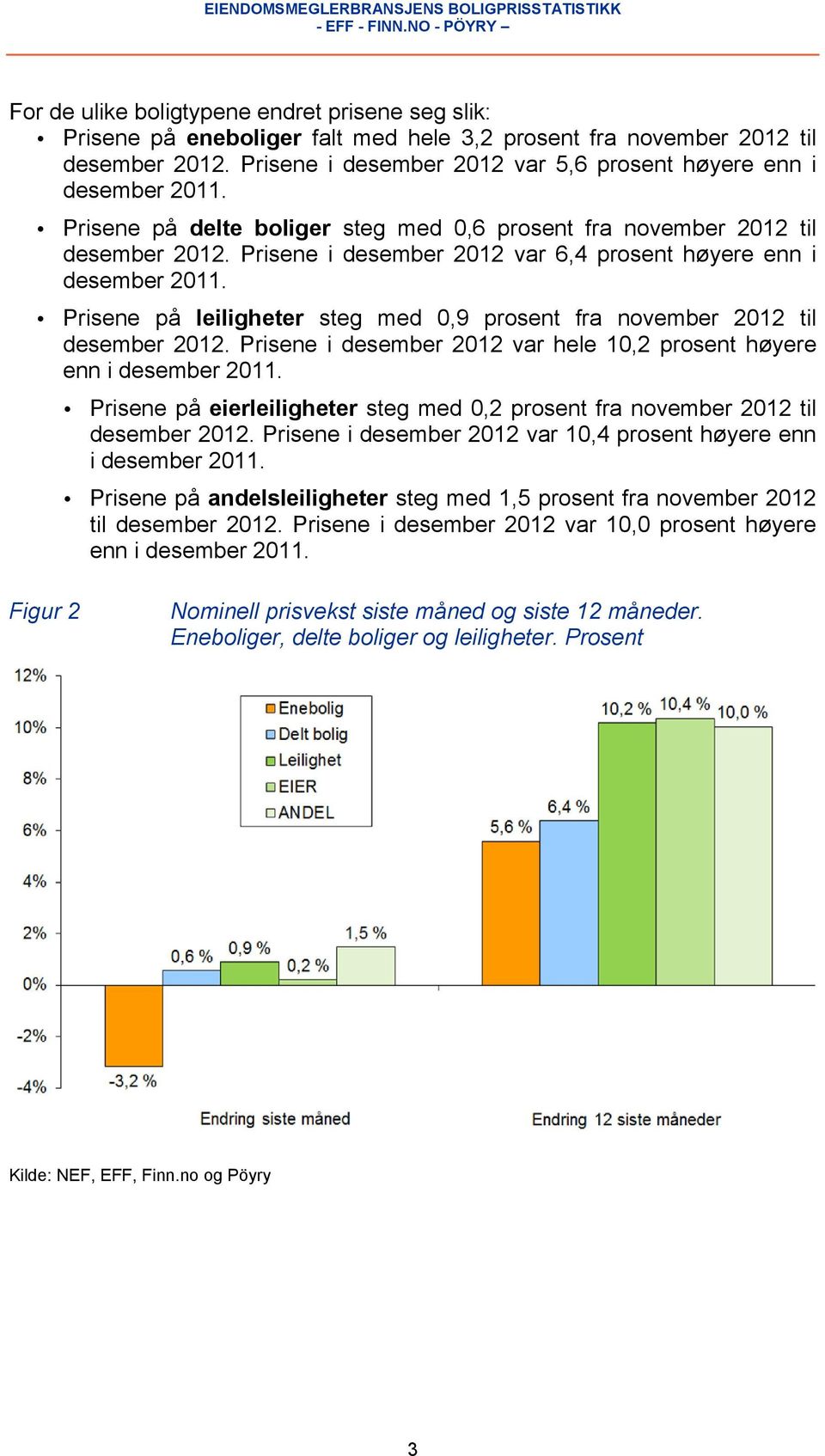 Prisene i desember 2012 var 6,4 prosent høyere enn i desember 2011. Prisene på leiligheter steg med 0,9 prosent fra november 2012 til desember 2012.