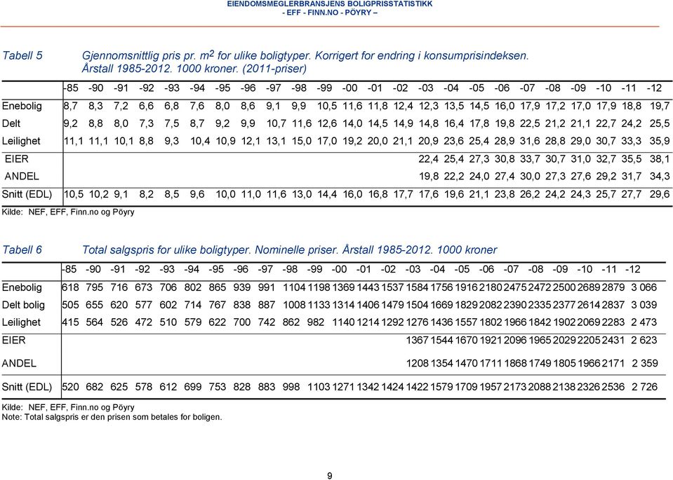 17,0 17,9 18,8 19,7 Delt 9,2 8,8 8,0 7,3 7,5 8,7 9,2 9,9 10,7 11,6 12,6 14,0 14,5 14,9 14,8 16,4 17,8 19,8 22,5 21,2 21,1 22,7 24,2 25,5 Leilighet 11,1 11,1 10,1 8,8 9,3 10,4 10,9 12,1 13,1 15,0 17,0