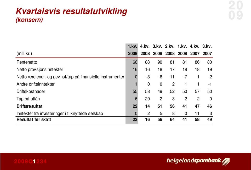 og gevinst/tap på finansielle instrumenter 0-3 -6 11-7 1-2 Andre driftsinntekter 1 0 0 2 1 1-1 Driftskostnader 55 58 49 52 50 57