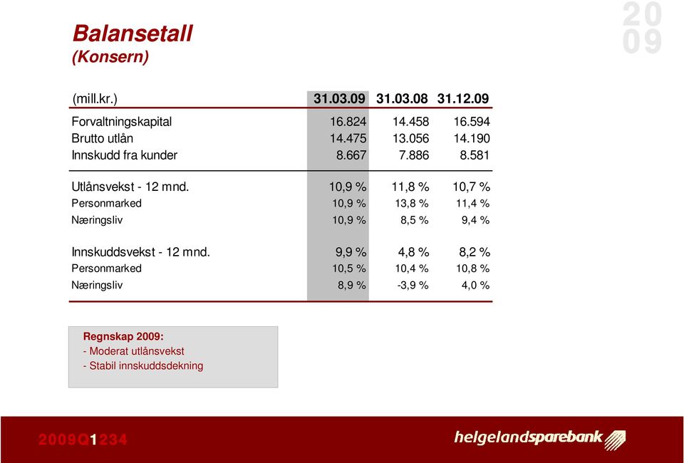 10,9 % 11,8 % 10,7 % Personmarked 10,9 % 13,8 % 11,4 % Næringsliv 10,9 % 8,5 % 9,4 % Innskuddsvekst - 12 mnd.