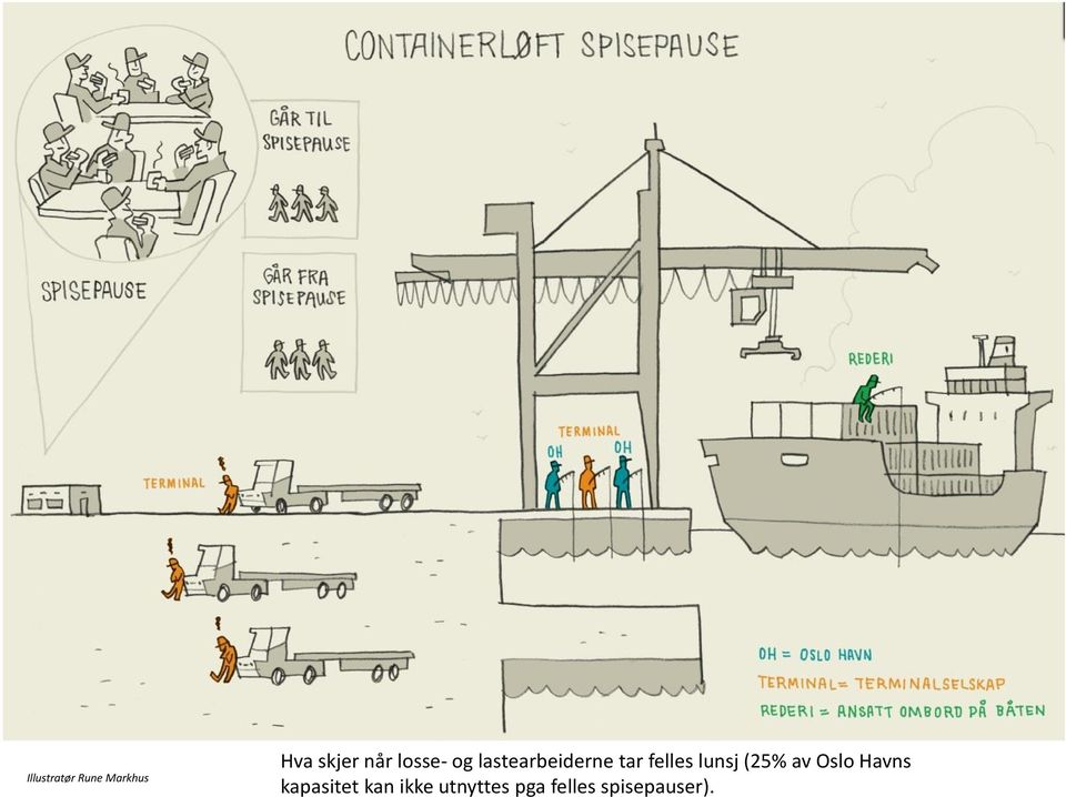 lunsj (25% av Oslo Havns kapasitet kan