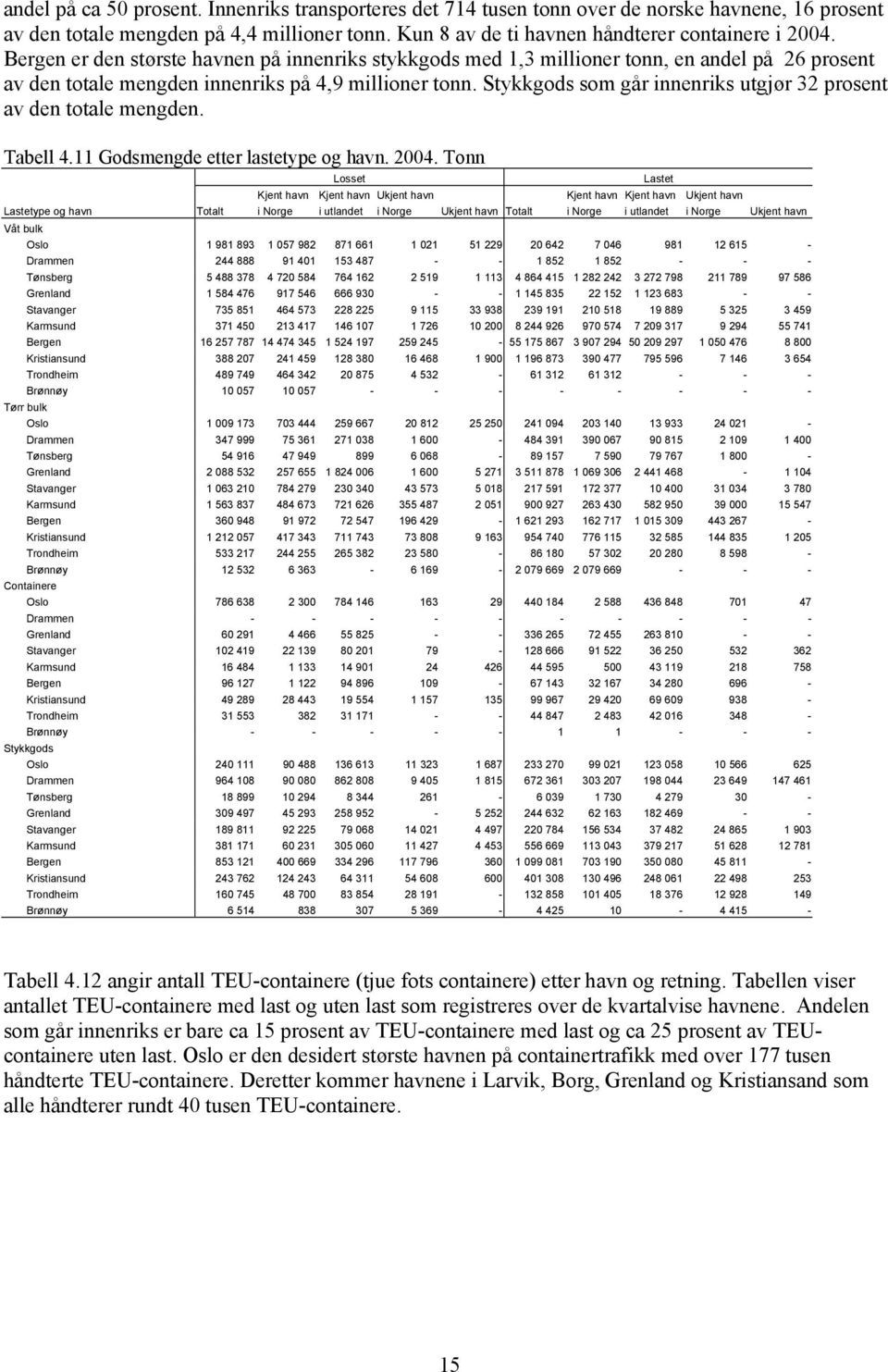 Stykkgods som går innenriks utgjør 32 prosent av den totale mengden. Tabell 4.11 Godsmengde etter lastetype og havn. 2004.