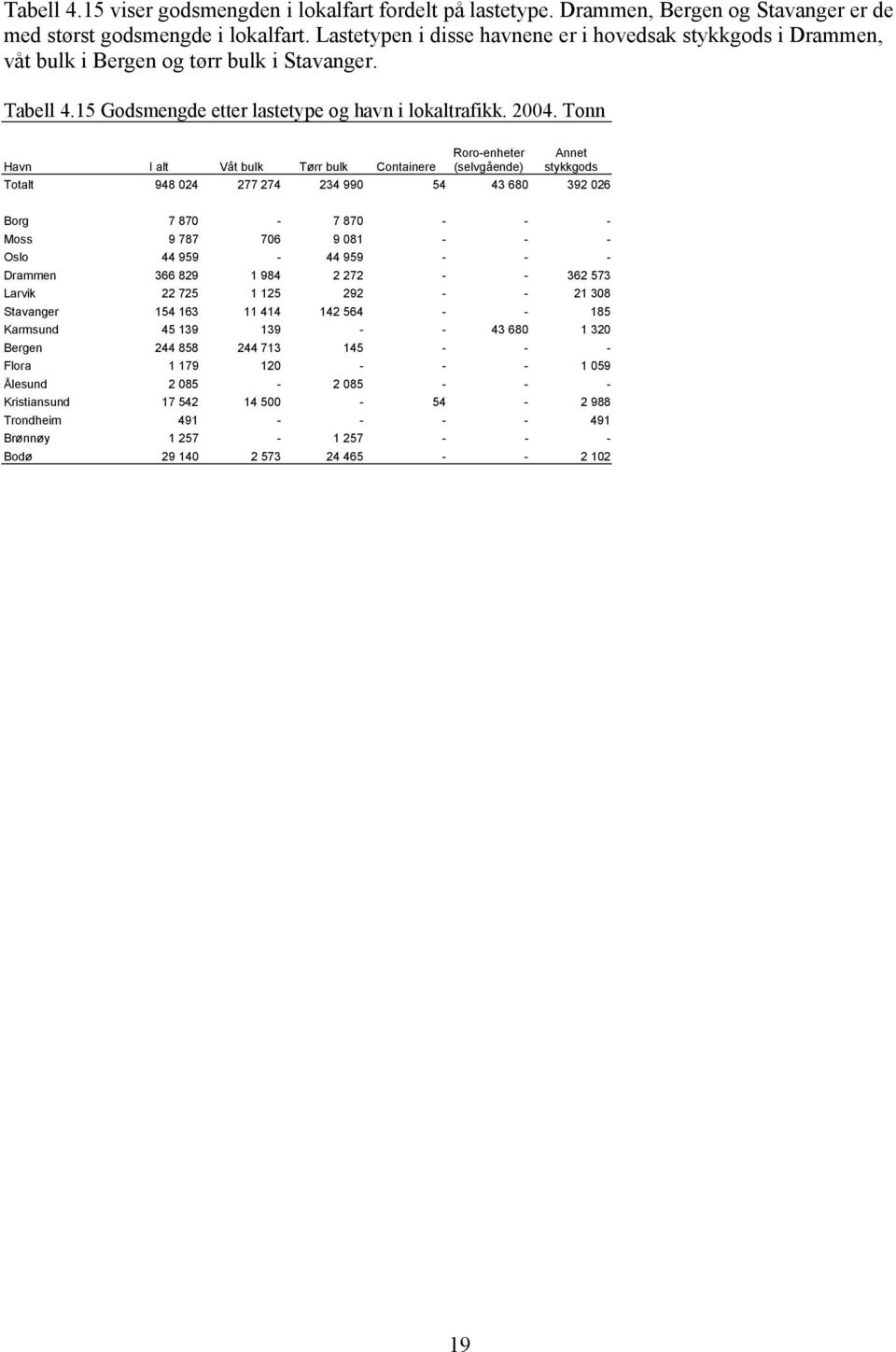 Tonn Roro-enheter Annet Havn I alt Våt bulk Tørr bulk Containere (selvgående) stykkgods Totalt 948 024 277 274 234 990 54 43 680 392 026 Borg 7 870-7 870 - - - Moss 9 787 706 9 081 - - - Oslo 44
