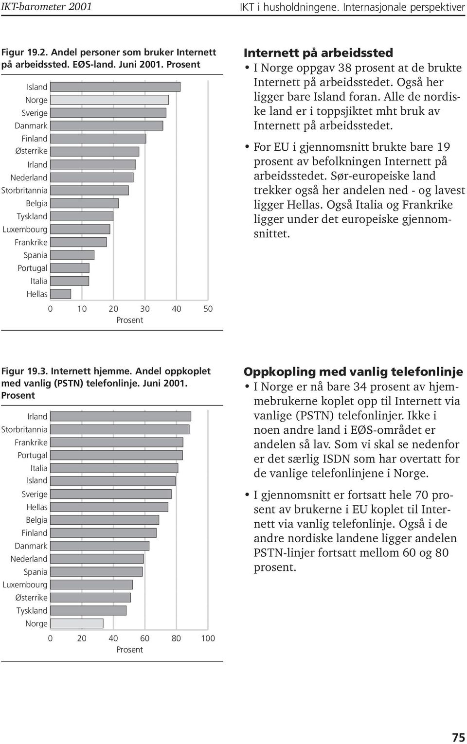 Alle de nordiske land er i toppsjiktet mht bruk av Internett på arbeidsstedet. For EU i gjennomsnitt brukte bare 19 prosent av befolkningen Internett på arbeidsstedet.