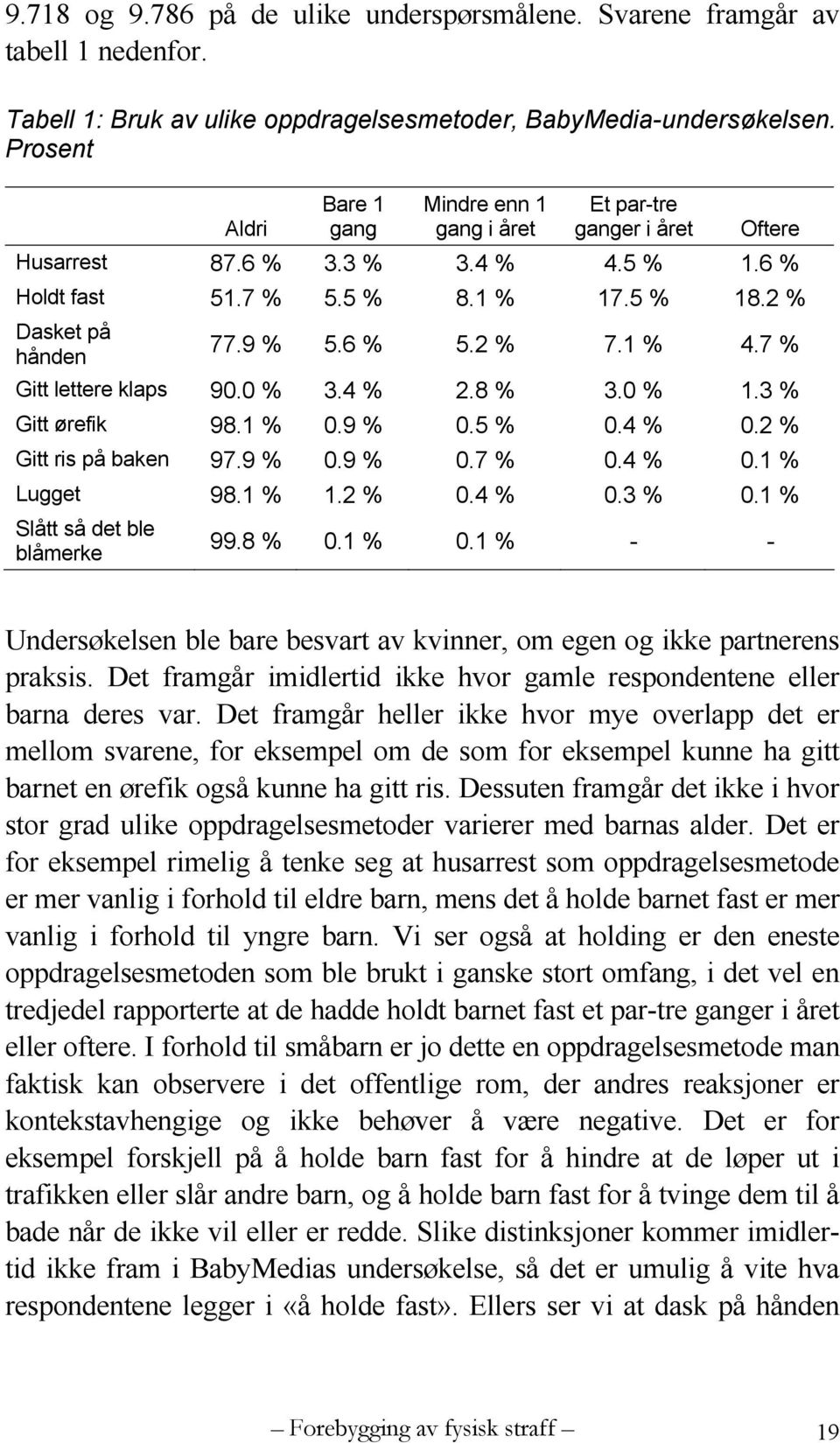 2 % 7.1 % 4.7 % Gitt lettere klaps 90.0 % 3.4 % 2.8 % 3.0 % 1.3 % Gitt ørefik 98.1 % 0.9 % 0.5 % 0.4 % 0.2 % Gitt ris på baken 97.9 % 0.9 % 0.7 % 0.4 % 0.1 % Lugget 98.1 % 1.2 % 0.4 % 0.3 % 0.