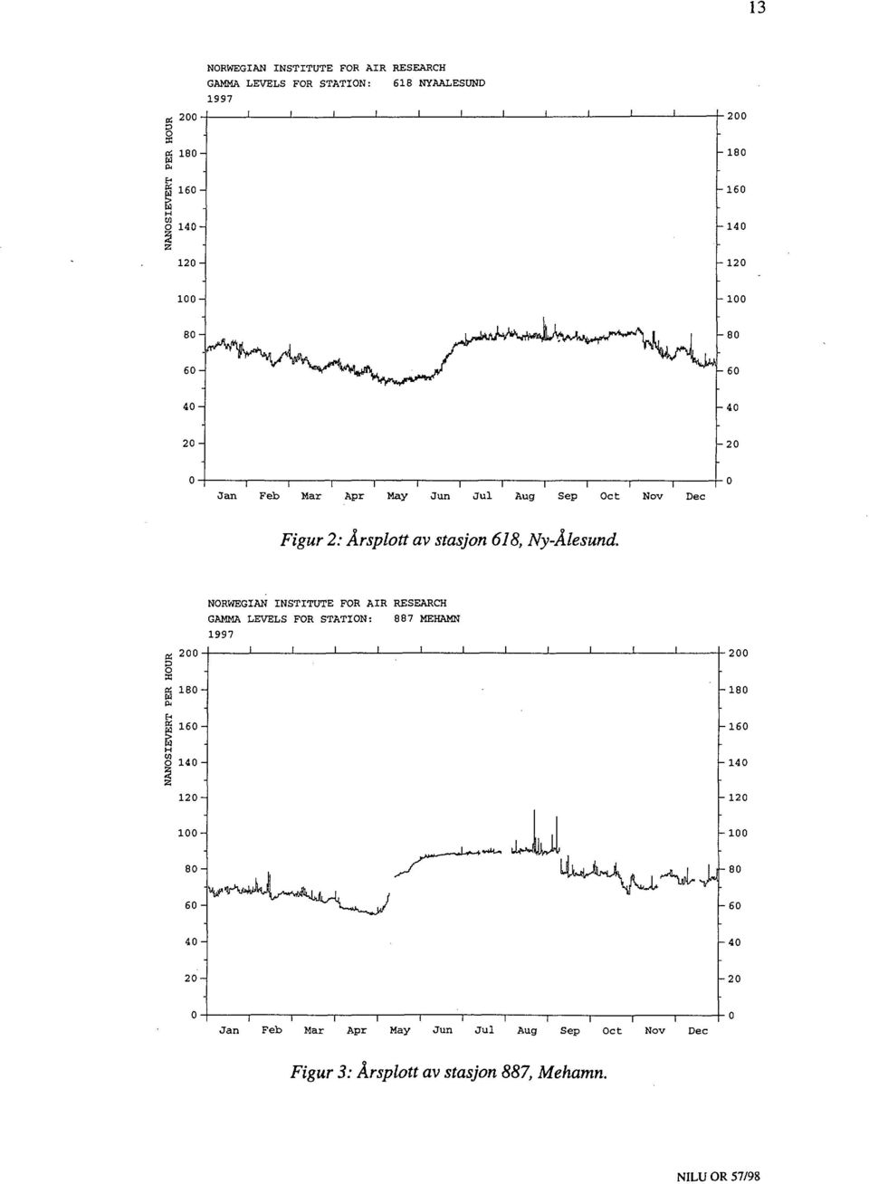 GAMMA LEVELS FOR STATION: 887 MEHAMN J I I I I 20 I 1