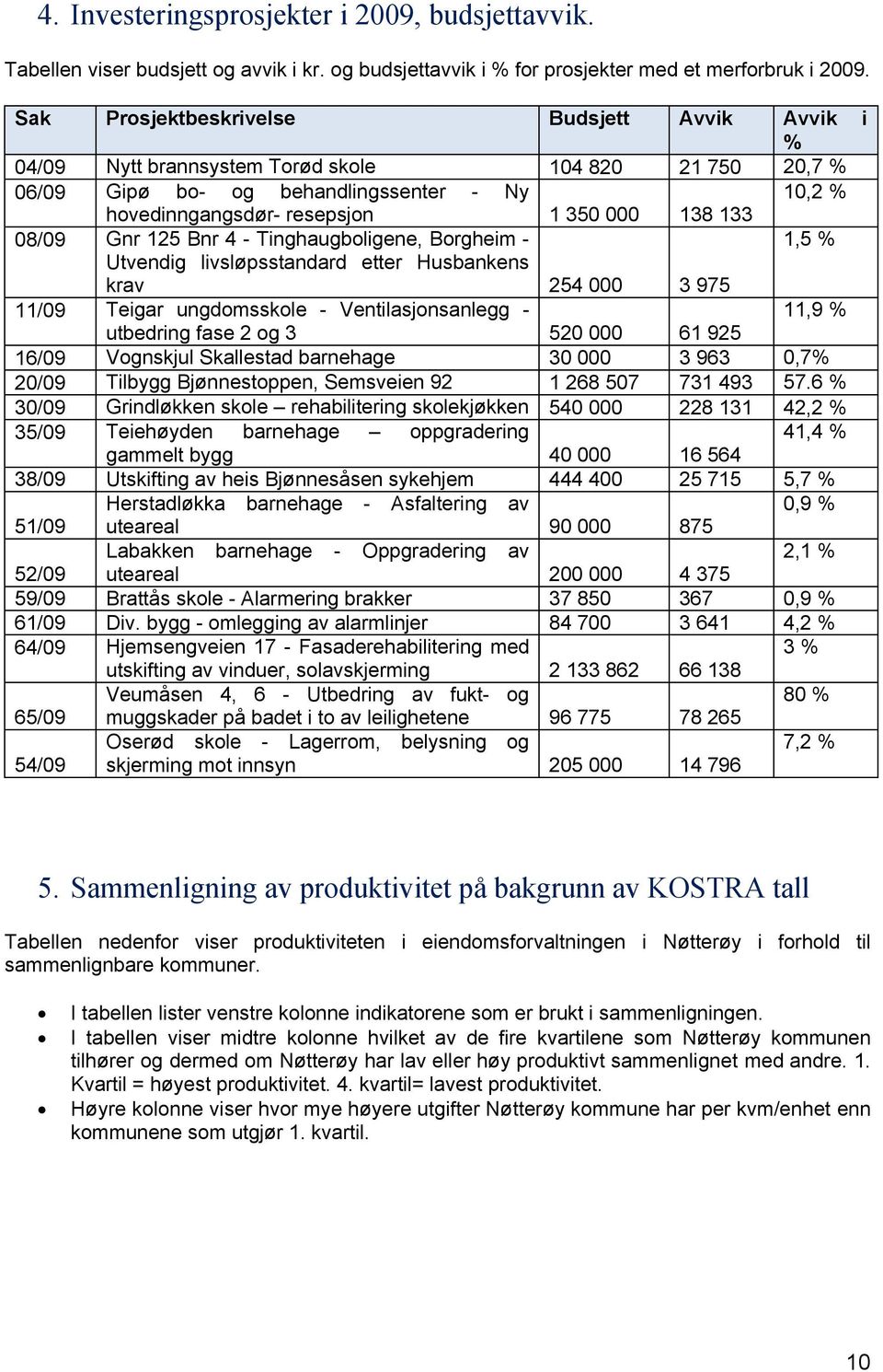 08/09 Gnr 125 Bnr 4 - Tinghaugboligene, Borgheim - 1,5 % Utvendig livsløpsstandard etter Husbankens krav 254 000 3 975 11/09 Teigar ungdomsskole - Ventilasjonsanlegg - 11,9 % utbedring fase 2 og 3