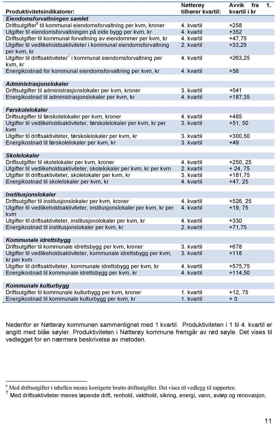 kvartil i kr Utgifter til vedlikeholdsaktiviteter i kommunal eiendomsforvaltning +33,25 per kvm, kr Utgifter til driftsaktiviteter 7 i kommunal eiendomsforvaltning per +263,25 kvm, kr Energikostnad