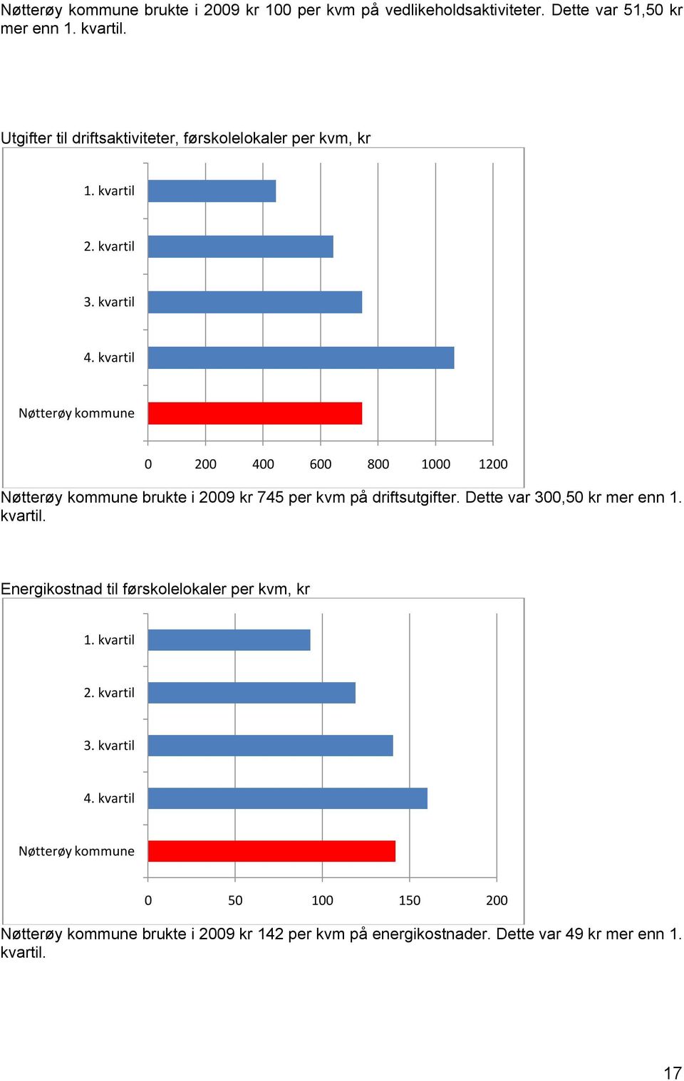 kr 745 per kvm på driftsutgifter. Dette var 300,50 kr mer enn 1. kvartil.