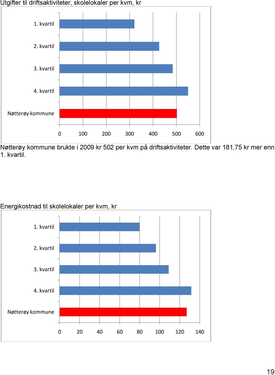 driftsaktiviteter. Dette var 181,75 kr mer enn.