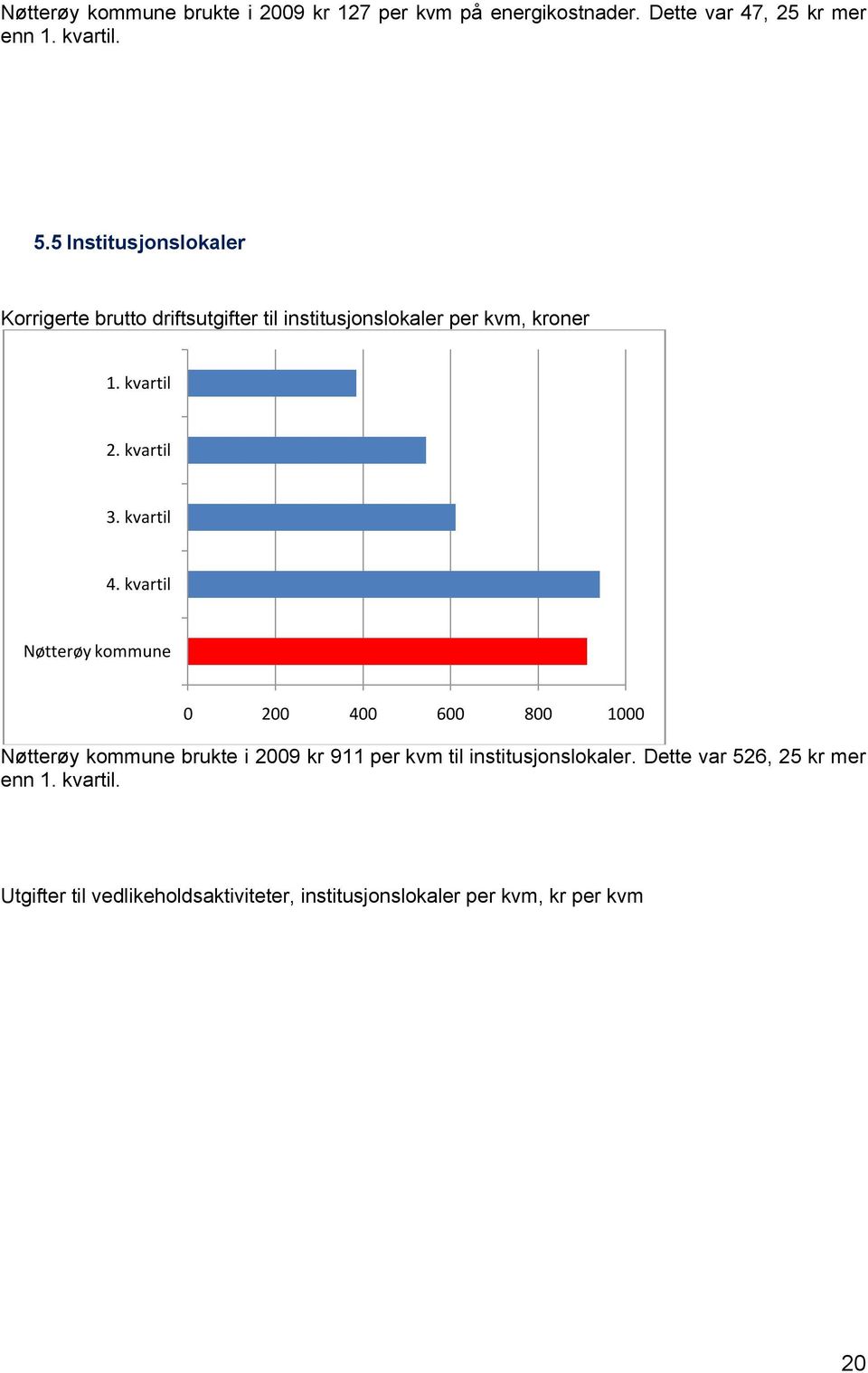 kroner 0 200 400 600 800 1000 brukte i 2009 kr 911 per kvm til institusjonslokaler.