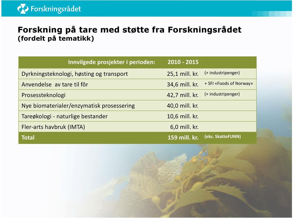 kr. (+ industripenger) Nye biomaterialer/enzymatisk prosessering 40,0 mill. kr.