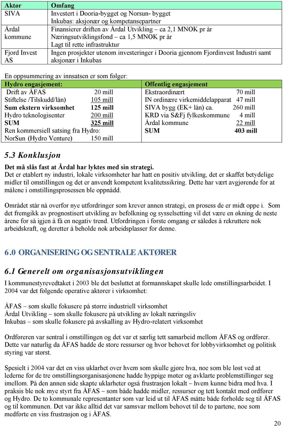 er som følger: Hydro engasjement: Drift av ÅFAS 20 mill Stiftelse /Tilskudd/lån) 105 mill Sum ekstern virksomhet 125 mill Hydro teknologisenter 200 mill SUM 325 mill Ren kommersiell satsing fra