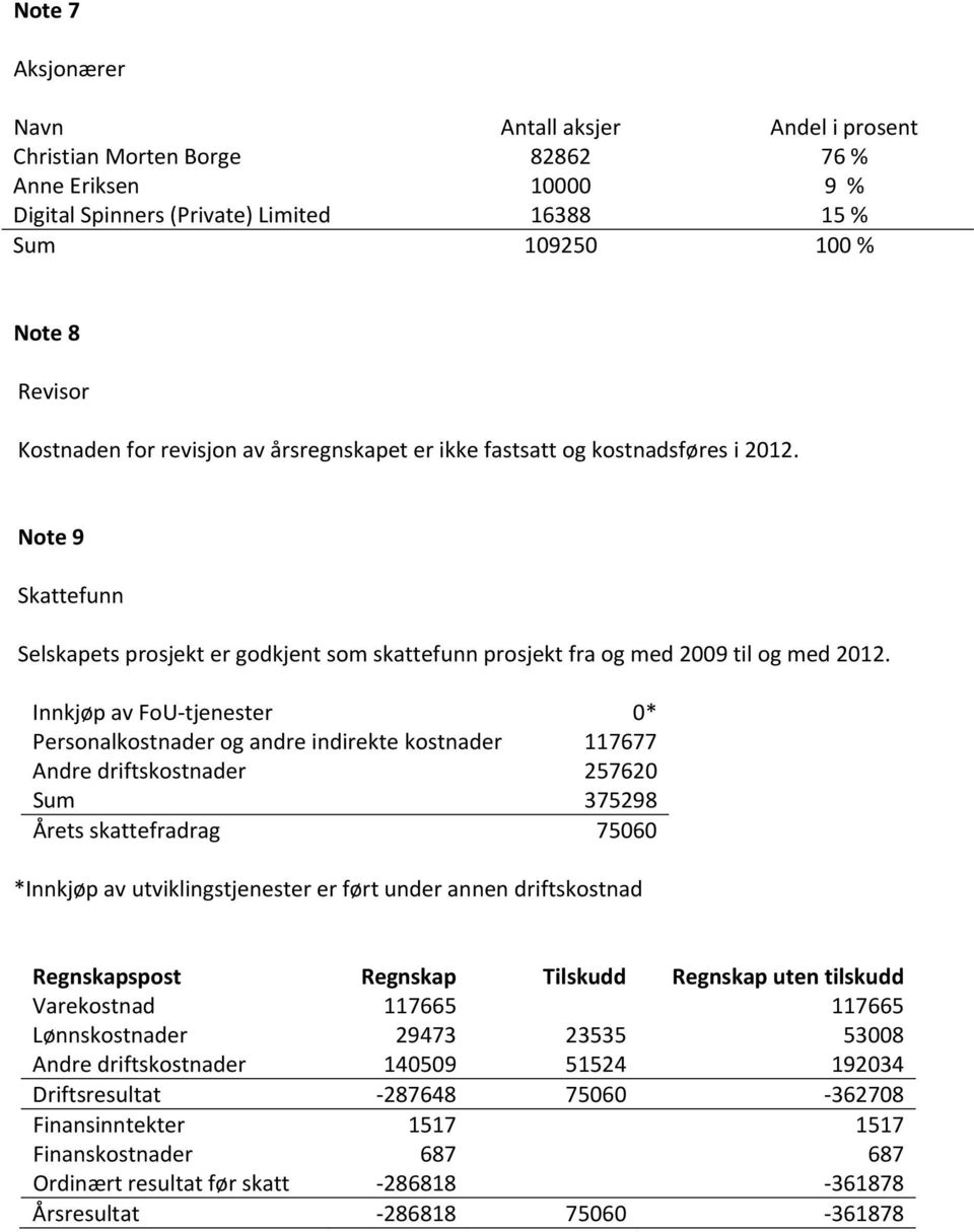 Innkjøp av FoU tjenester 0* Personalkostnader og andre indirekte kostnader 117677 Andre driftskostnader 257620 Sum 375298 Årets skattefradrag 75060 *Innkjøp av utviklingstjenester er ført under annen