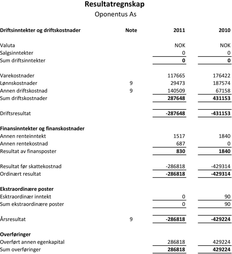 renteinntekt 1517 1840 Annen rentekostnad 687 0 Resultat av finansposter 830 1840 Resultat før skattekostnad 286818 429314 Ordinært resultat 286818 429314 Ekstraordinære