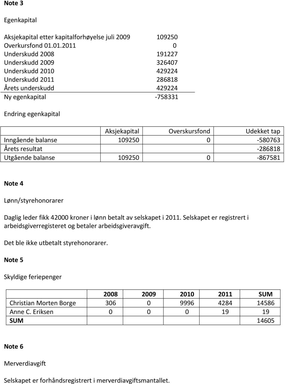 Udekket tap Inngående balanse 109250 0 580763 Årets resultat 286818 Utgående balanse 109250 0 867581 Note 4 Lønn/styrehonorarer Daglig leder fikk 42000 kroner i lønn betalt av selskapet i 2011.