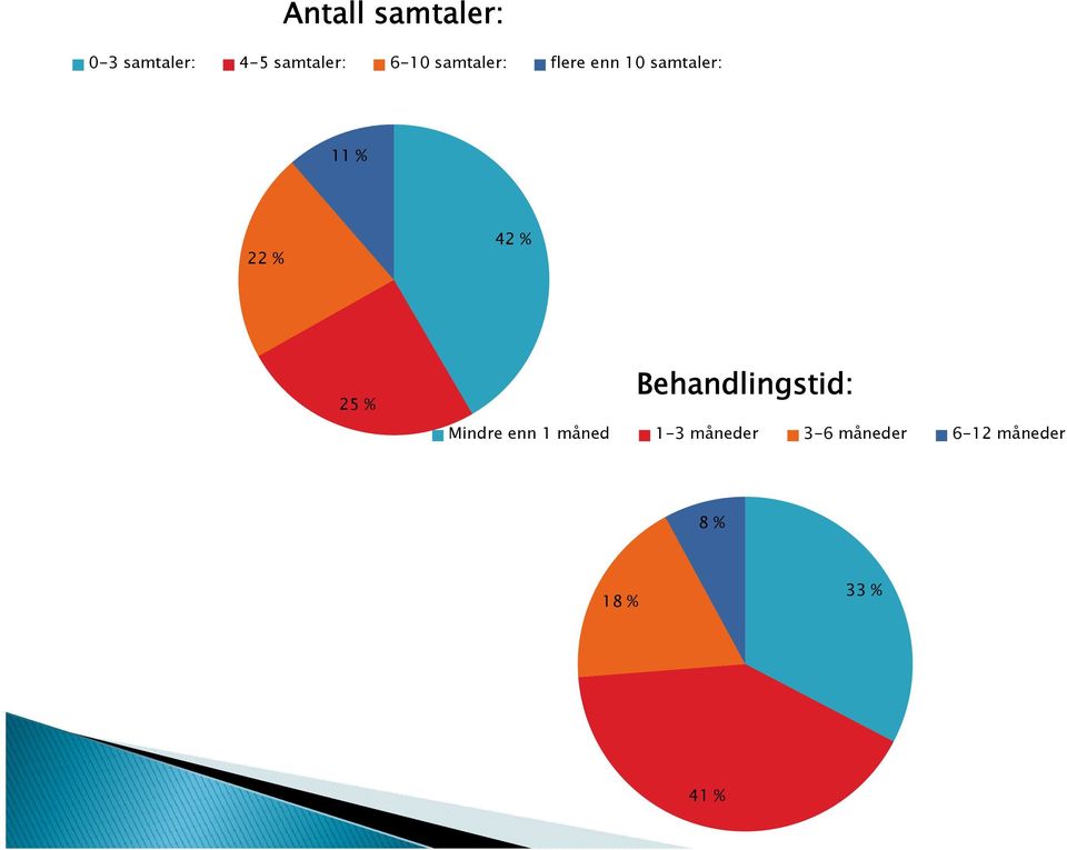 42 % 25 % Behandlingstid: Mindre enn 1 måned