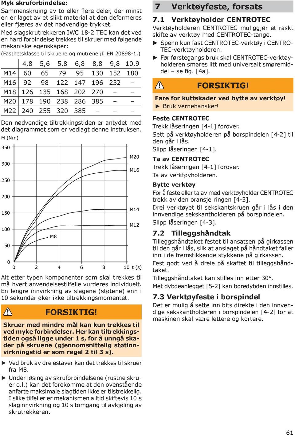 ) 4,8 5,6 5,8 6,8 8,8 9,8 10,9 M14 60 65 79 95 130 152 180 M16 92 98 122 147 196 232 M18 126 135 168 202 270 M20 178 190 238 286 385 M22 240 255 320 385 Den nødvendige tiltrekkingstiden er antydet