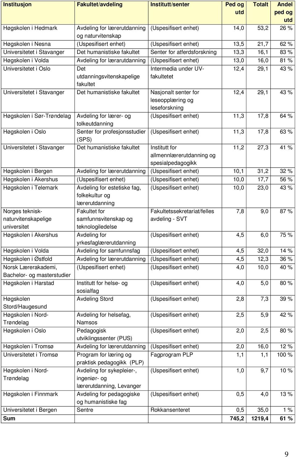 lærarutdanning (Uspesifisert enhet) 13,0 16,0 81 % Universitetet i Oslo Det utdanningsvitenskapelige fakultet Intermedia under UVfakultetet 12,4 29,1 43 % Universitetet i Stavanger Det humanistiske