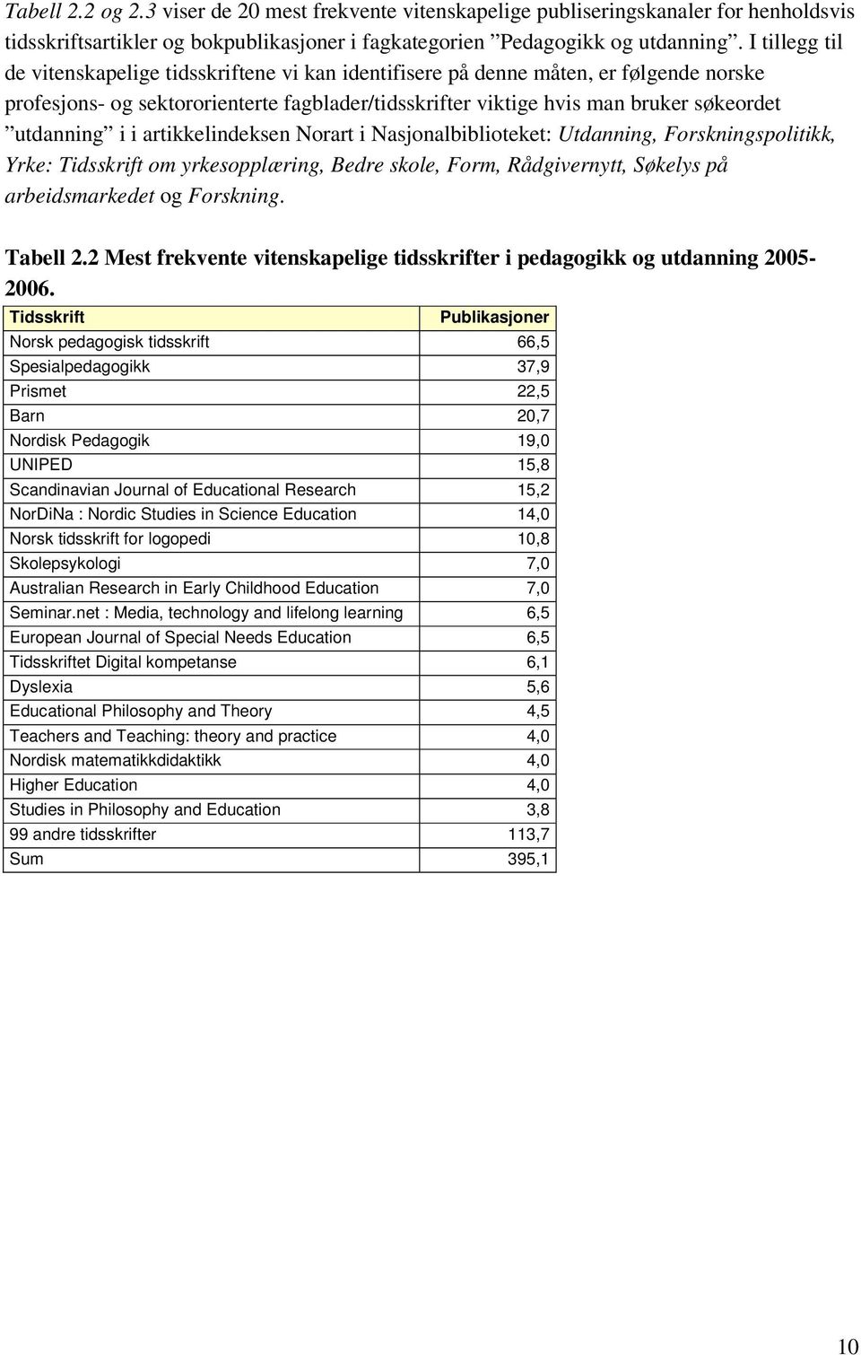 i i artikkelindeksen Norart i Nasjonalbiblioteket: Utdanning, Forskningspolitikk, Yrke: Tidsskrift om yrkesopplæring, Bedre skole, Form, Rådgivernytt, Søkelys på arbeidsmarkedet og Forskning.