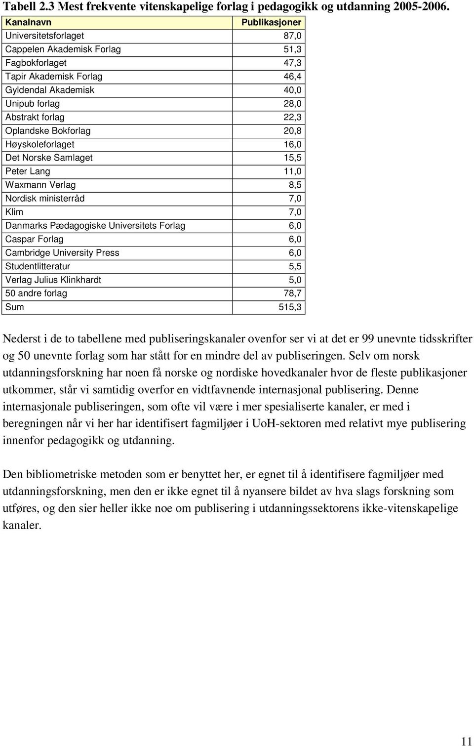 Oplandske Bokforlag 20,8 Høyskoleforlaget 16,0 Det Norske Samlaget 15,5 Peter Lang 11,0 Waxmann Verlag 8,5 Nordisk ministerråd 7,0 Klim 7,0 Danmarks Pædagogiske Universitets Forlag 6,0 Caspar Forlag