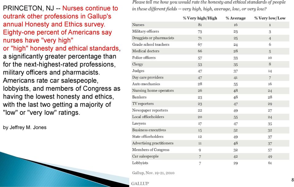 percentage than for the next-highest-rated professions, military officers and pharmacists.