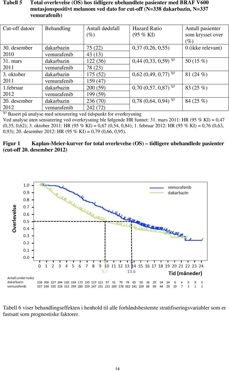 mars dakarbazin 122 (36) 0,44 (0,33, 0,59) (g) 50 (15 %) 2011 vemurafenib 78 (23) 3. oktober dakarbazin 175 (52) 0,62 (0,49, 0,77) (g) 81 (24 %) 2011 vemurafenib 159 (47) 1.