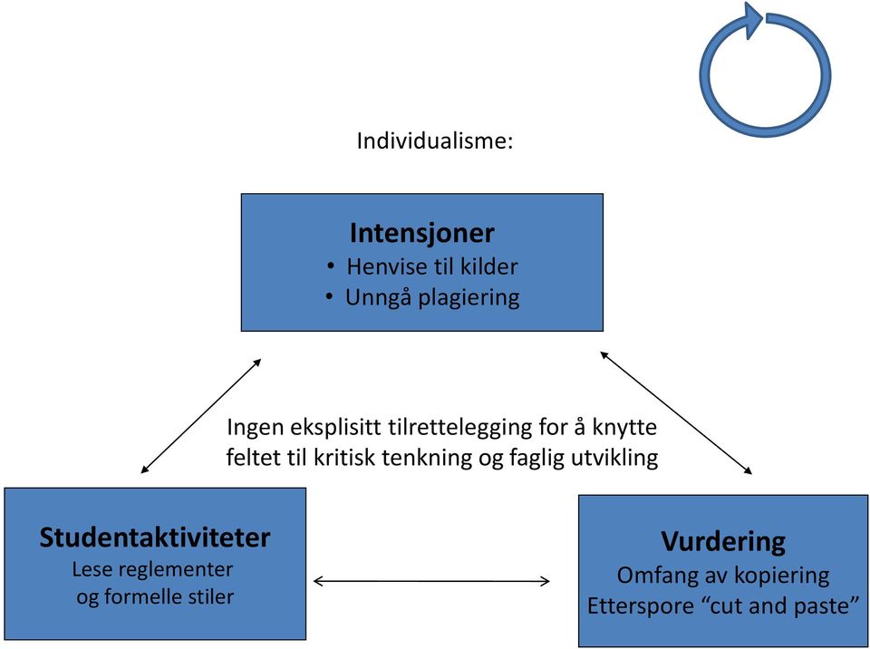 tenkning og faglig utvikling Studentaktiviteter Lese reglementer