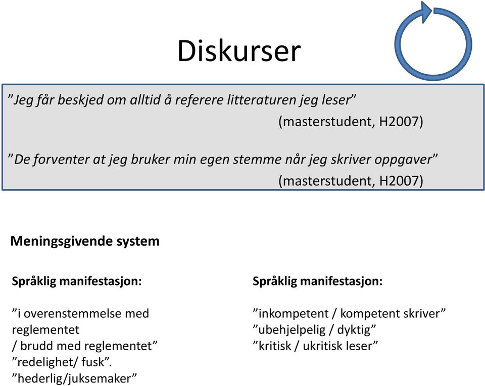 Meningsgivende system Språklig manifestasjon: i overenstemmelse med reglementet / brudd med reglementet redelighet/