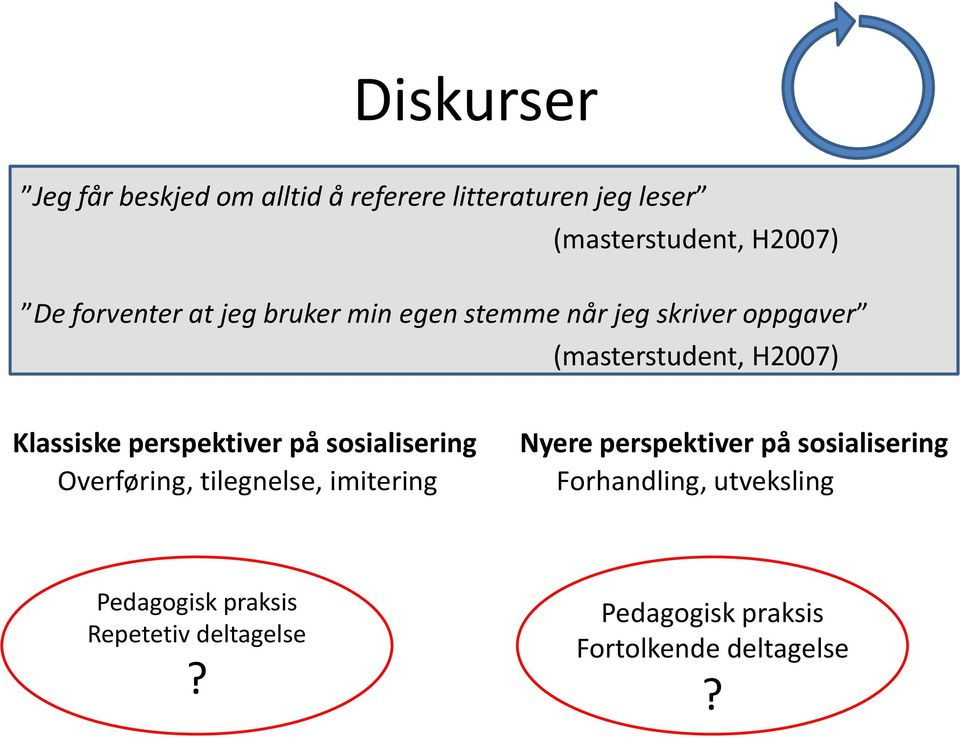 H2007) Klassiske perspektiver på sosialisering Overføring, tilegnelse, imitering Nyere perspektiver på